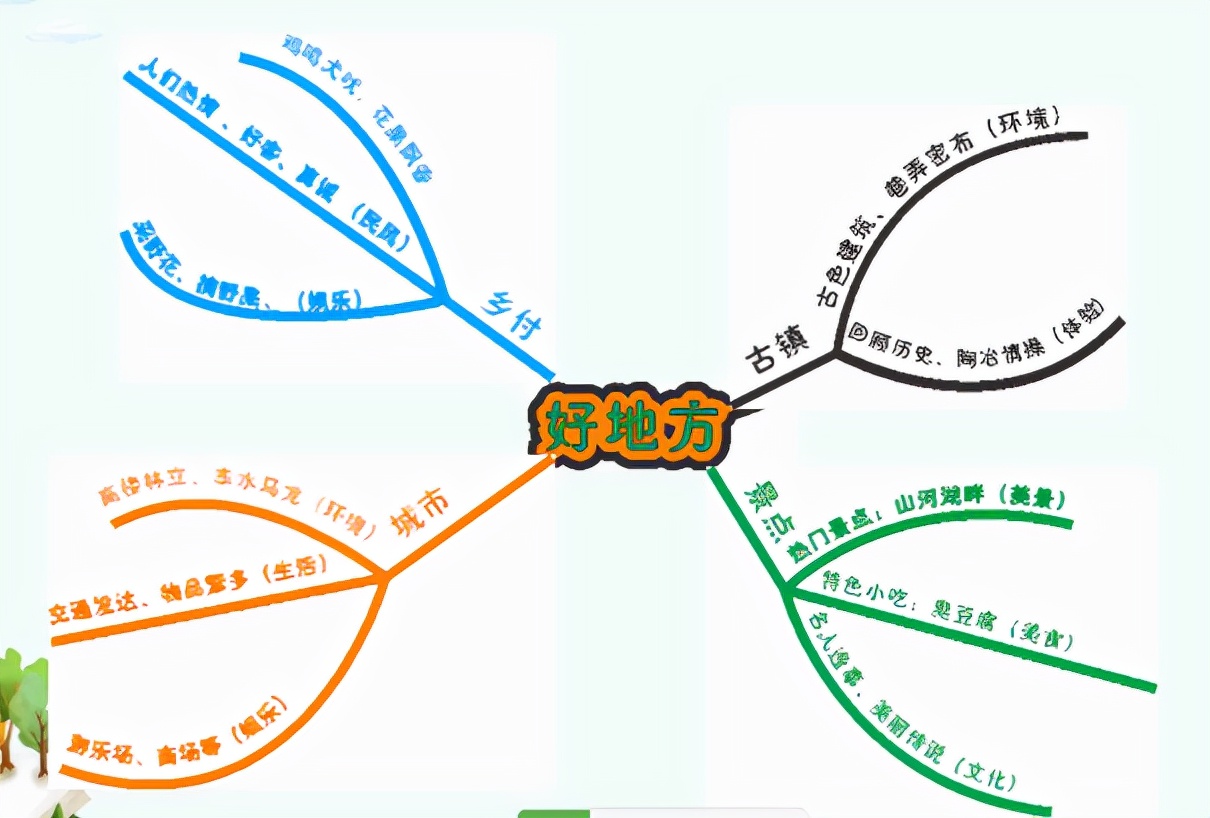 写动物园的思维导图怎么写,游动物园作文思维导图