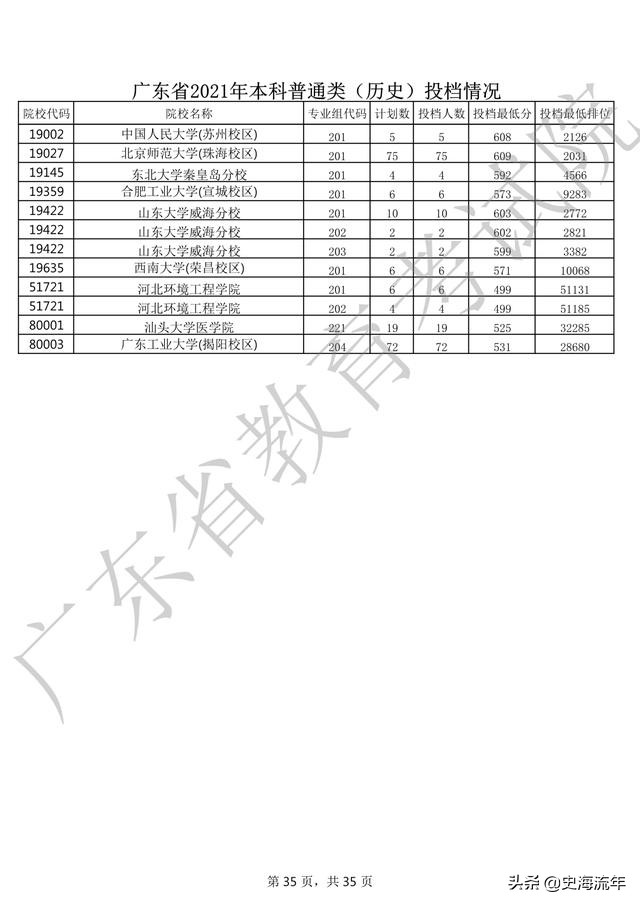 2020年一本大学录取分数线广东省,2018高考双一流大学广东录取分数