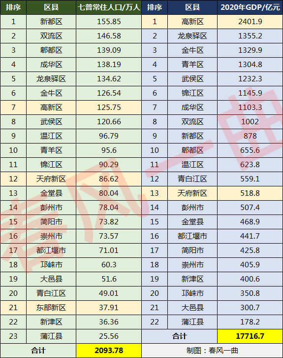 成都市龙泉驿区人口数量,成都市各区县人口数量