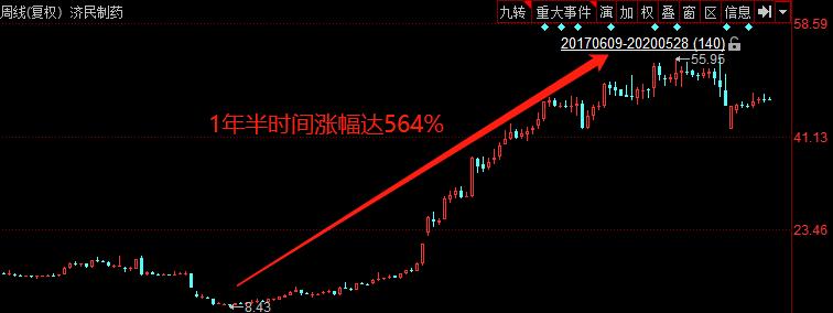 603222济民制药能成妖股吗,一年暴涨10倍股票