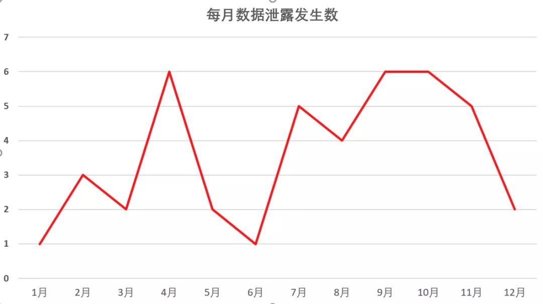 2019年数据泄露全年盘点,让人“触目惊心