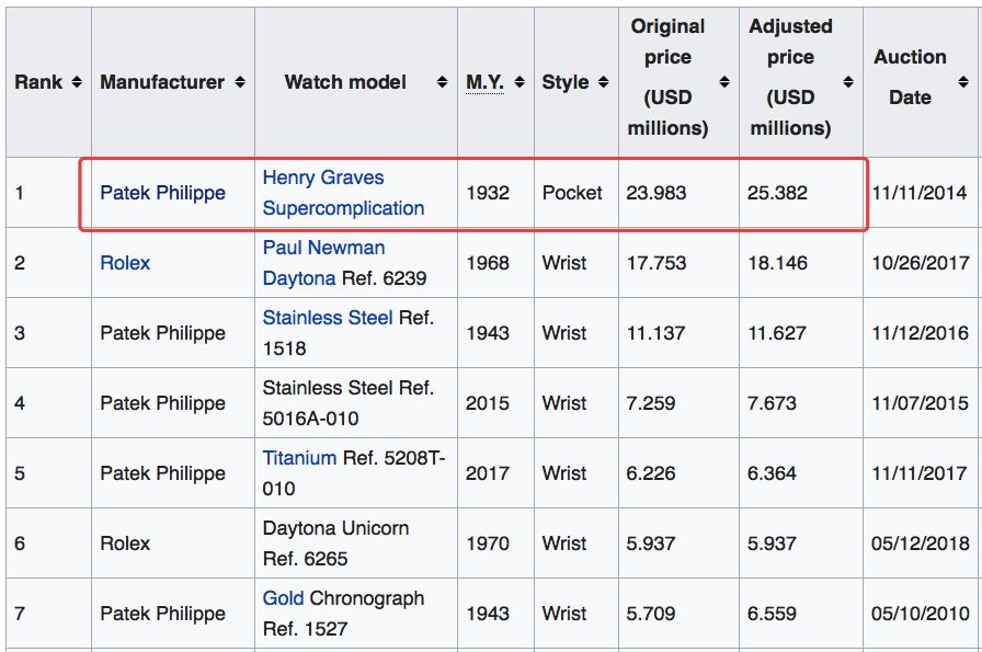 百达翡丽最新拍卖纪录,百达翡丽拍卖现场