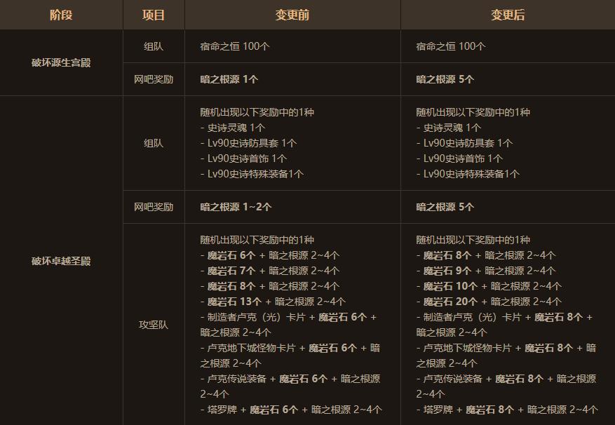 dnf12.26版本更新内容,dnf11.16更新详情