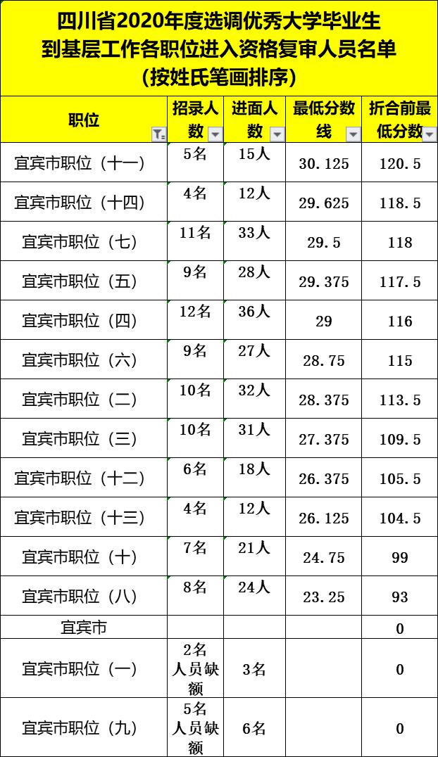 四川紧缺选调生2020面试成绩排名,四川2020选调生进面人员线