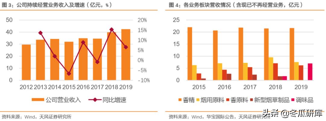 00336华宝国际,华宝香精香料产品前景
