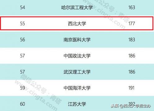 西北大学到底排名多少？6大权威排行榜告诉你