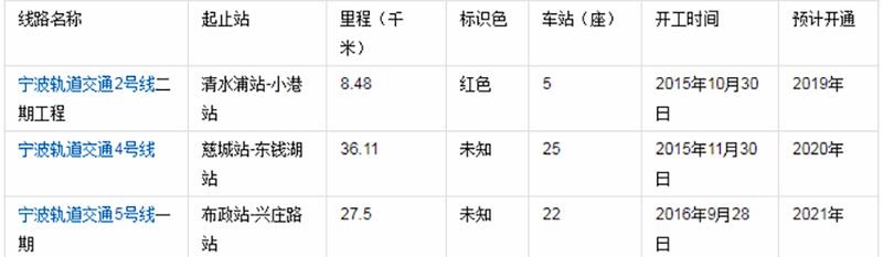 宁波为什么要建那么多地铁,宁波正在建设的地铁