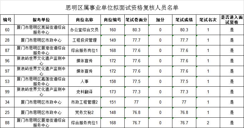 2022厦门事业单位进面分数线,厦门事业单位考试历年最高分
