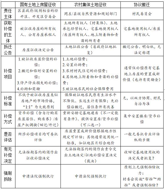城市、农村征收与协议搬迁的11组重磅对比，补偿一看便知