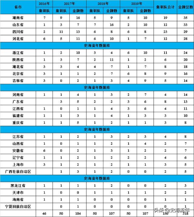 湖南省2021年化学竞赛第一名,34届化学奥赛决赛结果山东