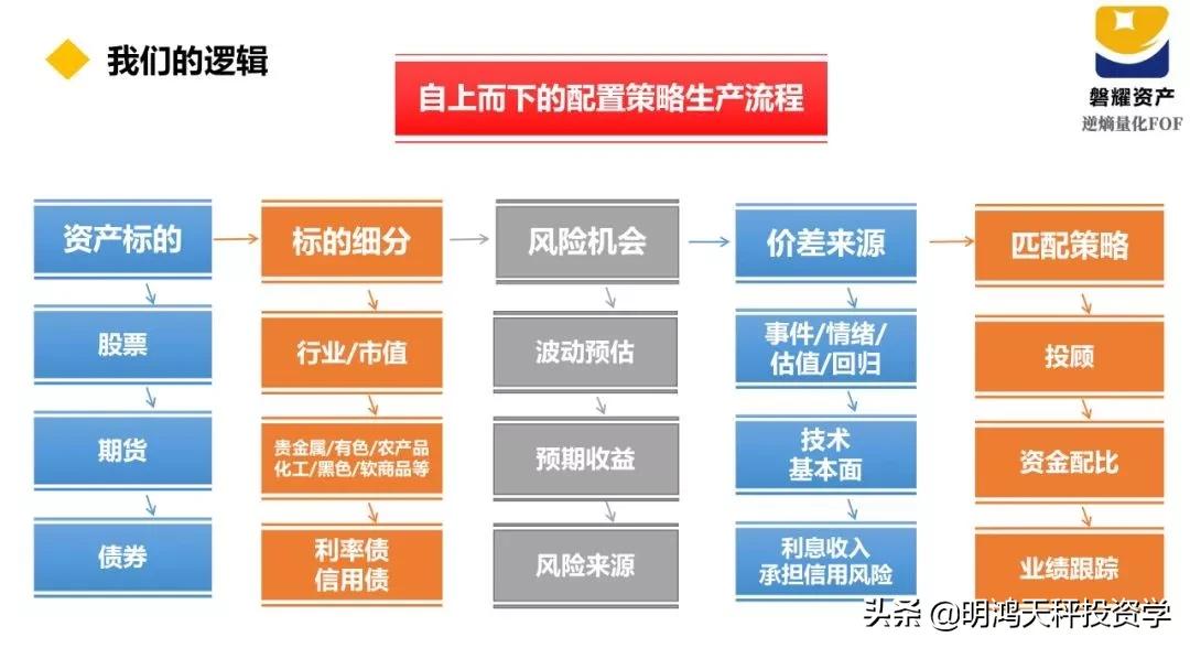 证券基金的主要投资方向,证券基金投资策略