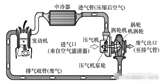 涡轮增压器图解工作原理,涡轮增压器电子泄压阀的工作原理