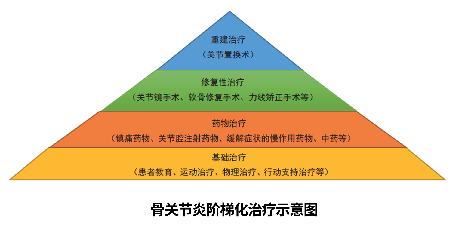 软骨损伤膝关节炎最好治疗方法,膝关节骨性关节炎修补