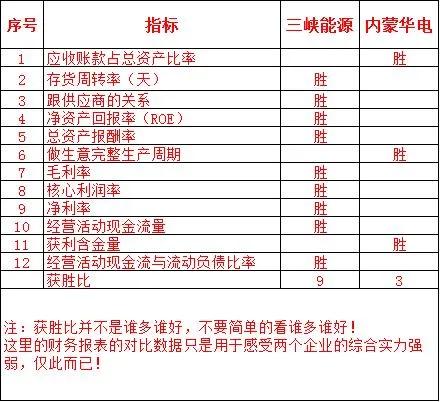 三峡能源和华能水电的成长性比较,三峡能源和大唐哪个好