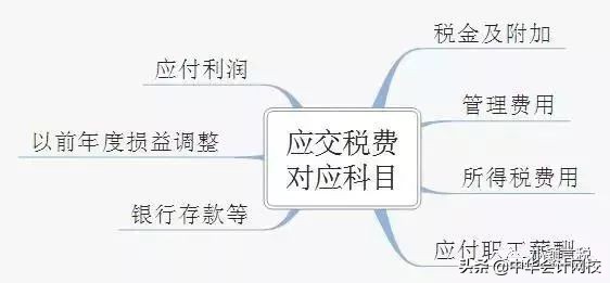 会计基础所得税分录知识点,最新会计准则应交税费的明细科目
