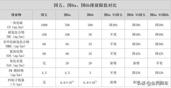 促进经济迅速复苏，国六排放标准延缓，消费者能获利吗？