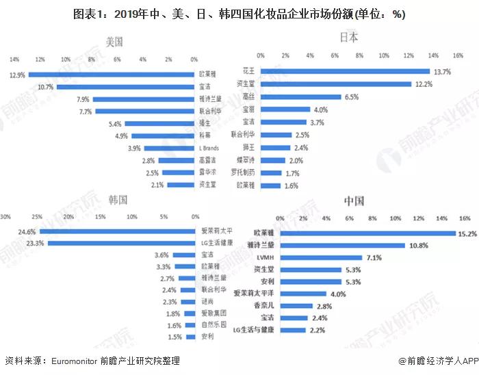 雅诗兰黛、欧莱雅业绩大滑坡！国产化妆品迎来黄金年代