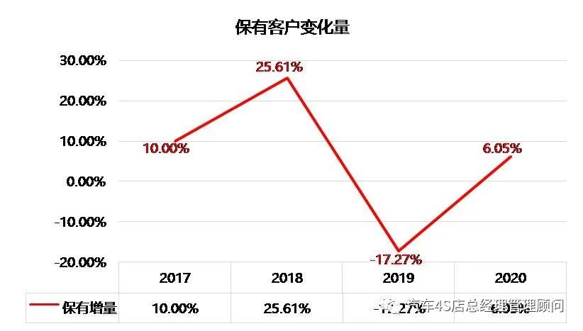 4s店流失客户召回保养话术,4s店售后流失率是多少