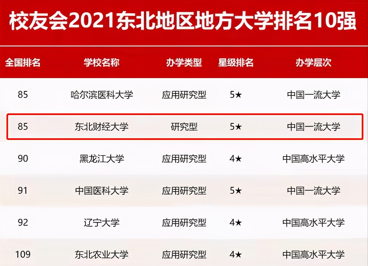 东北财经大学，一所实力不输211的老牌名校