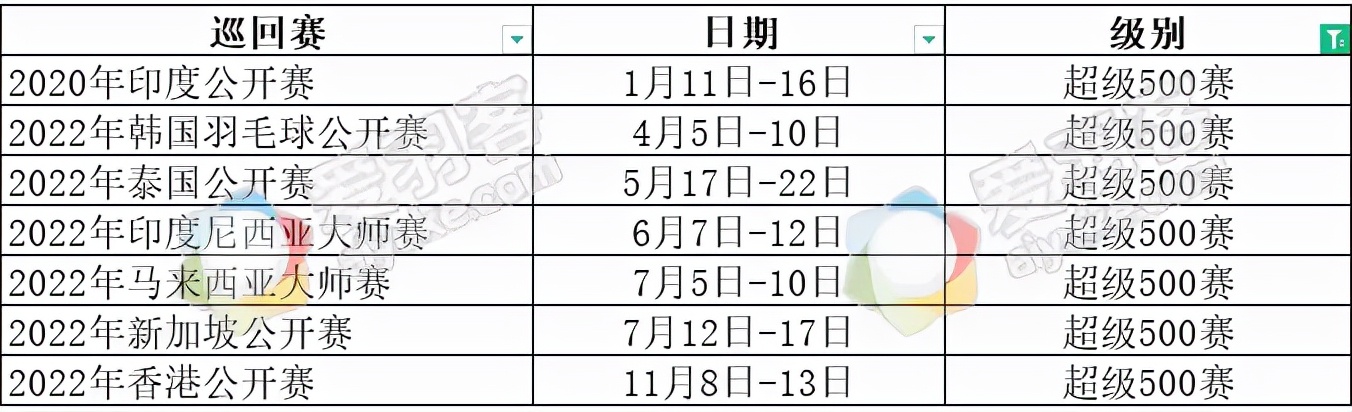 世界羽联2024年赛程安排,2022年世界羽联赛程