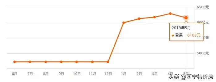 西宁金海湾小区房价多少,西宁城东区怡心园小区房价多少