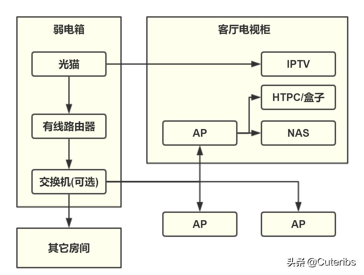 推荐一下家用交换机网络方案,家用网络方案