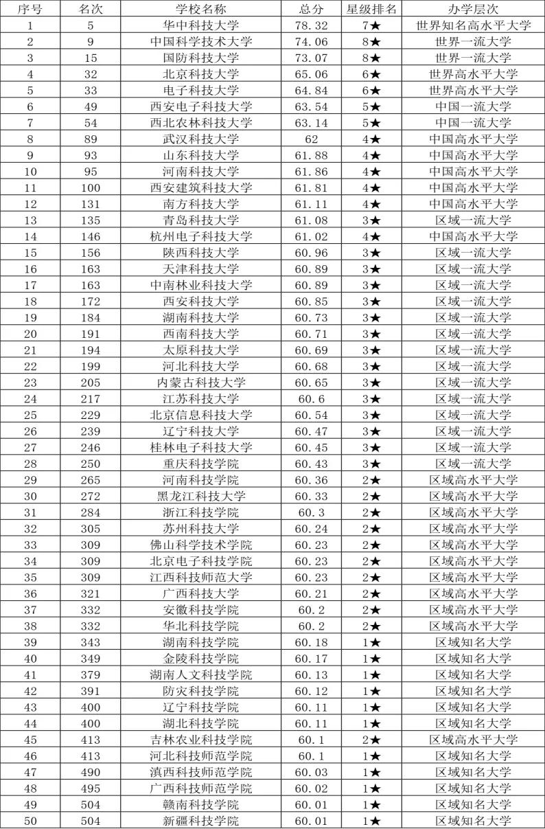 看完这篇文章再说你了解科技大学
