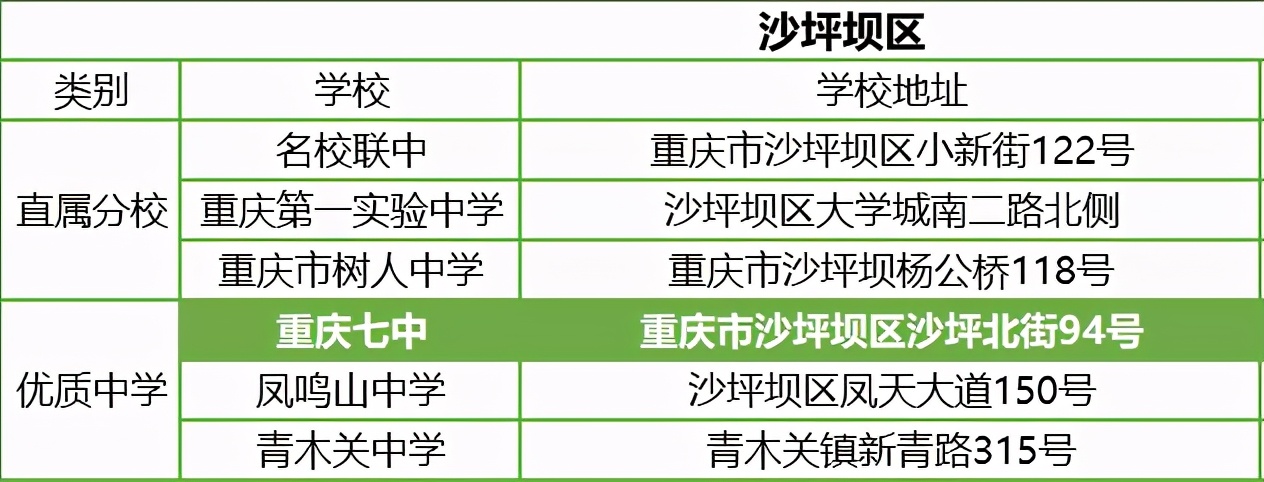 重庆除了七龙珠还有哪些好学校,重庆主城除七龙珠以外的中学