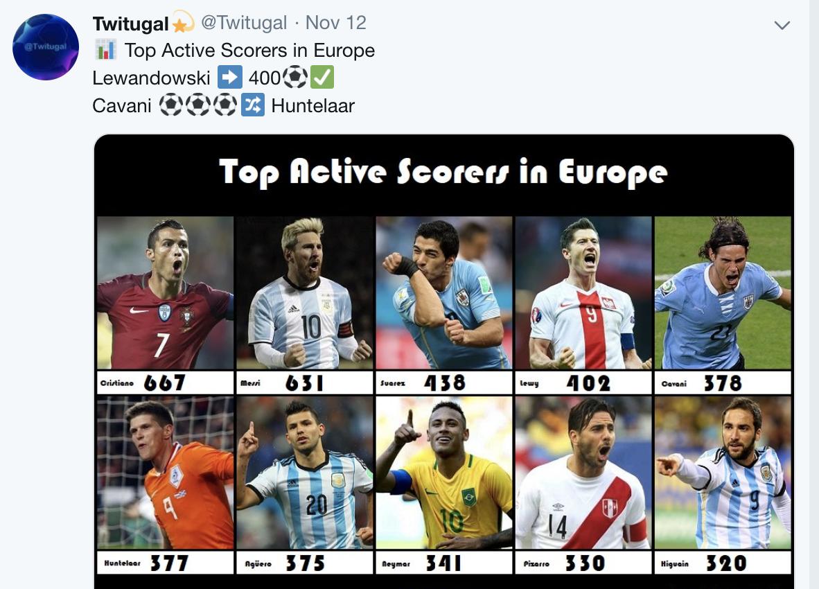 现役400粒进球球员,现役球星得分40+