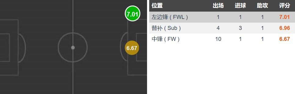 深度分析|11场5球3助攻的龙东,新赛季能否成为大连人的保级核心