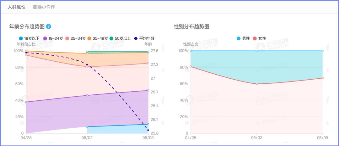 中小体量古装探案喜剧跑出黑马，密室综N代热度不减｜数娱周榜