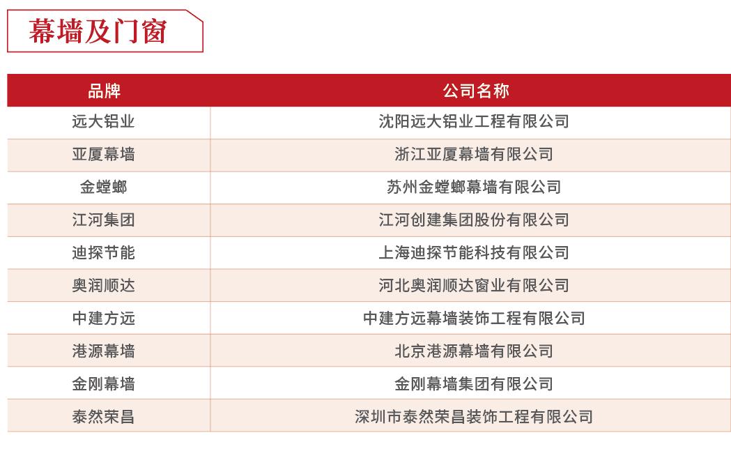 2019年度房企30强排行榜,2018至2019中国房企40强