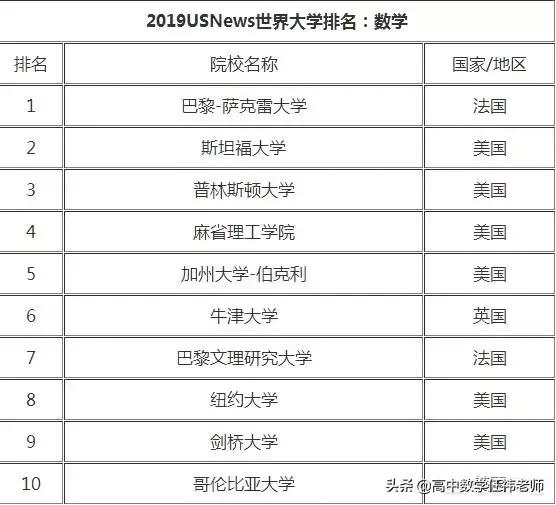 qs数学专业世界大学排名,数学专业世界第一的学校