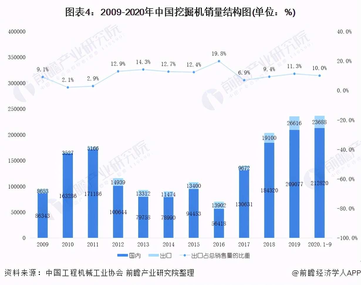 温州2020年挖掘机生意怎么样,2022年挖掘机市场前景