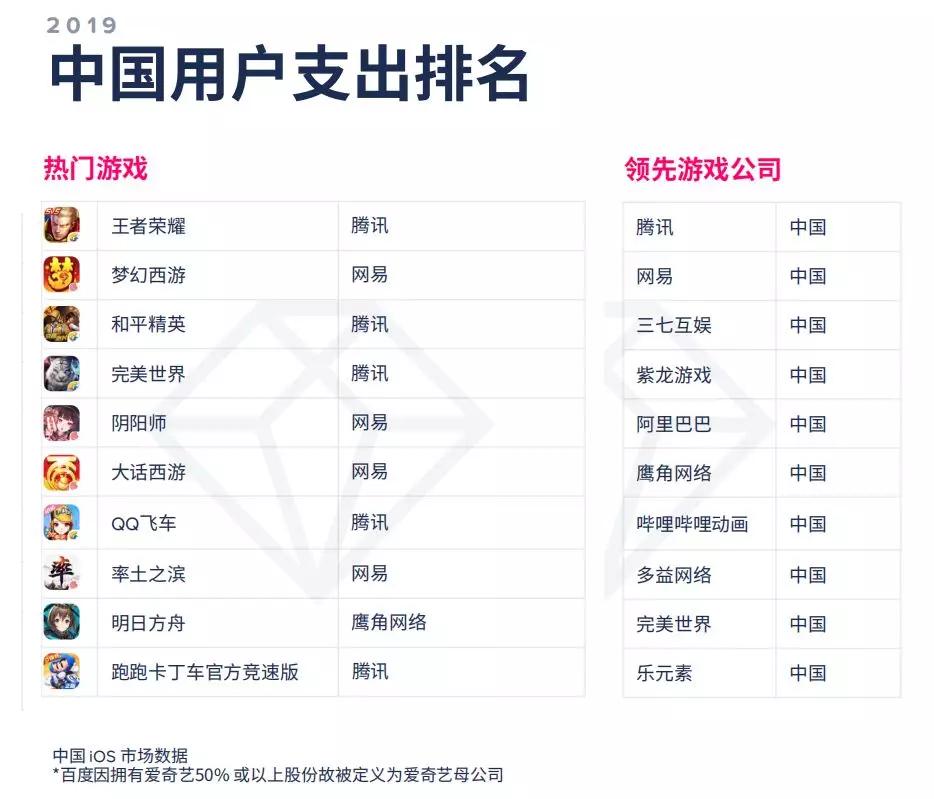 AppAnnie2020年移动市场报告：140款游戏年收入超1亿美元