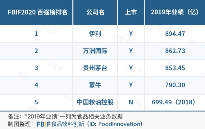 茅台饮料行业第一名 (茅台在全球食品饮料行业排名第几)