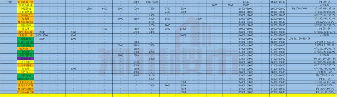 郑州未来5年走势,郑州15年涨幅最大的小区