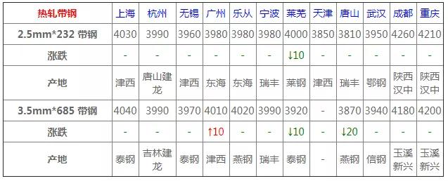关注今日钢价,2022年7月19日今日钢材行情