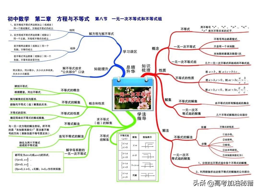 数学思维导图简单又漂亮看得清楚,数学思维导图超简单