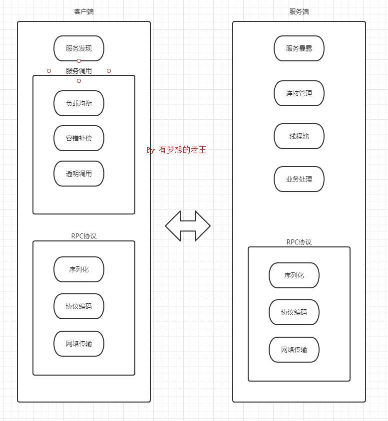 阿里p7架构师详解javarpc基本原理,阿里技术java二面
