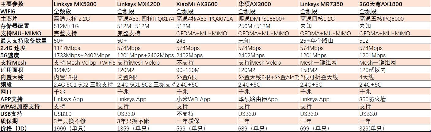 家用主路由如何选，近期值得买的家用主路由推荐