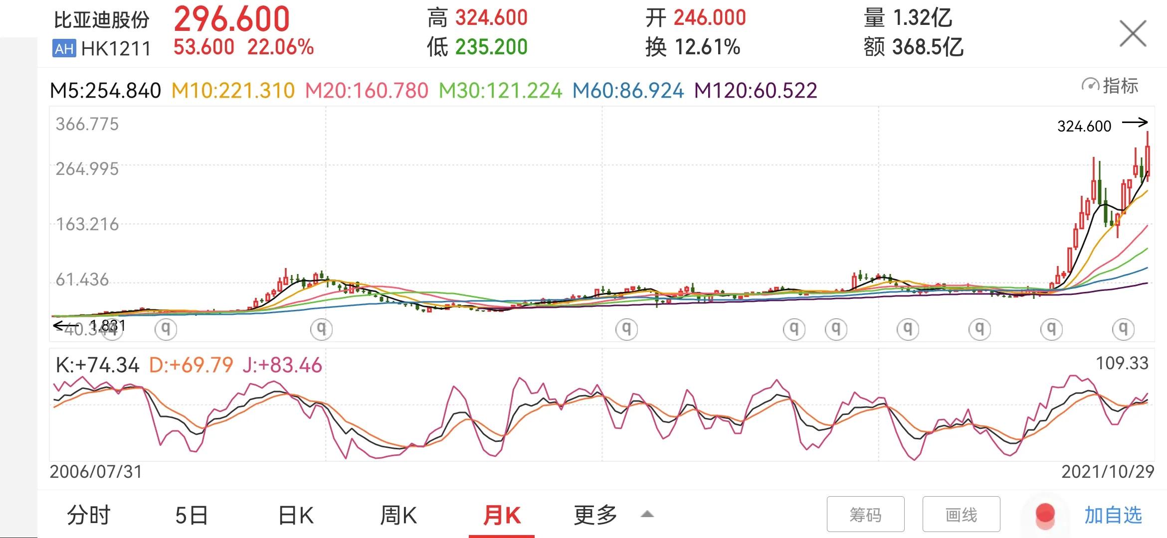 2008年至今涨10000倍的股票,08年比亚迪股价变化