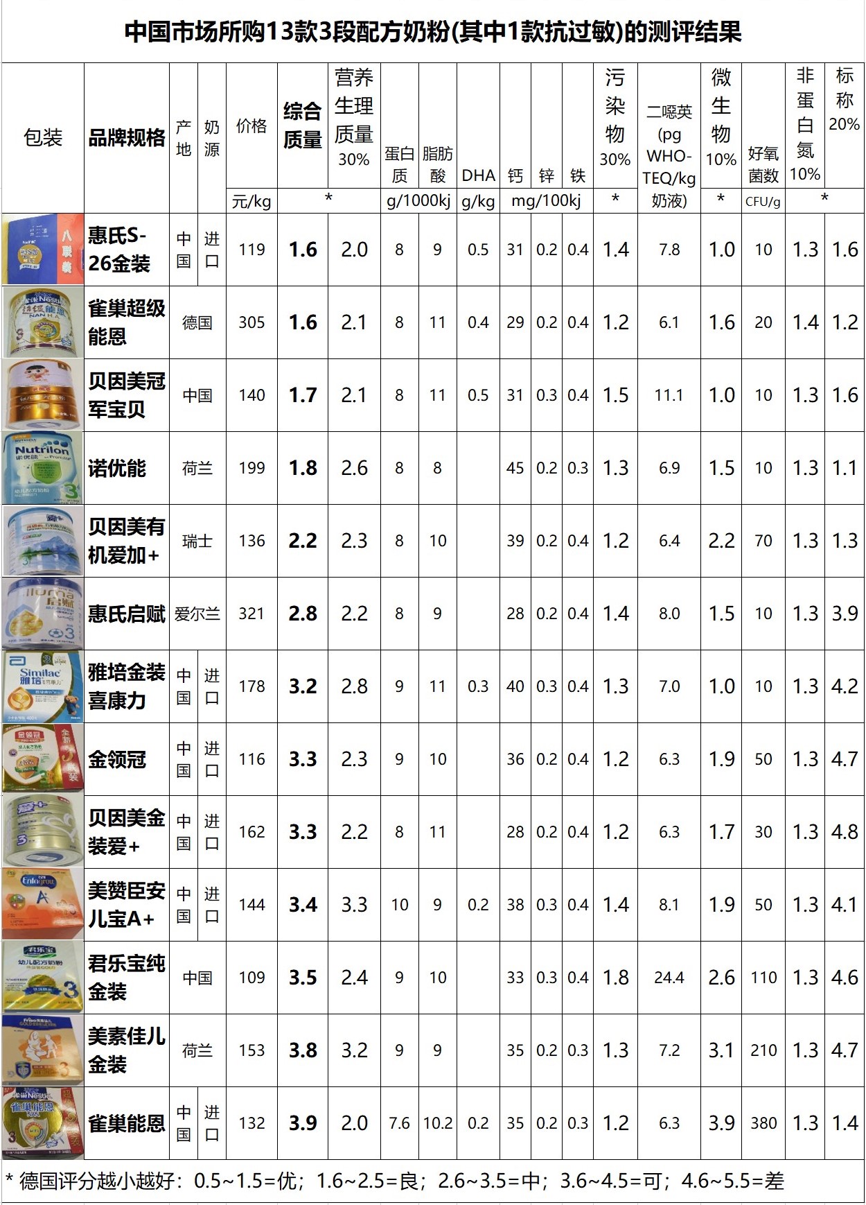 德国奶粉测评排行榜,中德28款婴儿奶粉对比