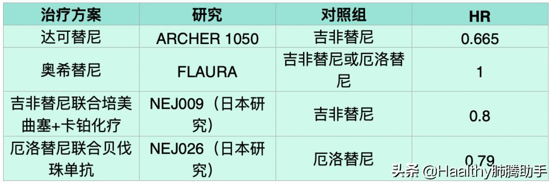 新认识！达可替尼大力出奇迹！埃克替尼低毒高性价比
