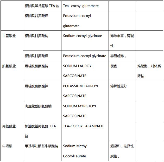 氨基酸洗面奶大揭秘,氨基酸洗面奶真的是越洗越白吗