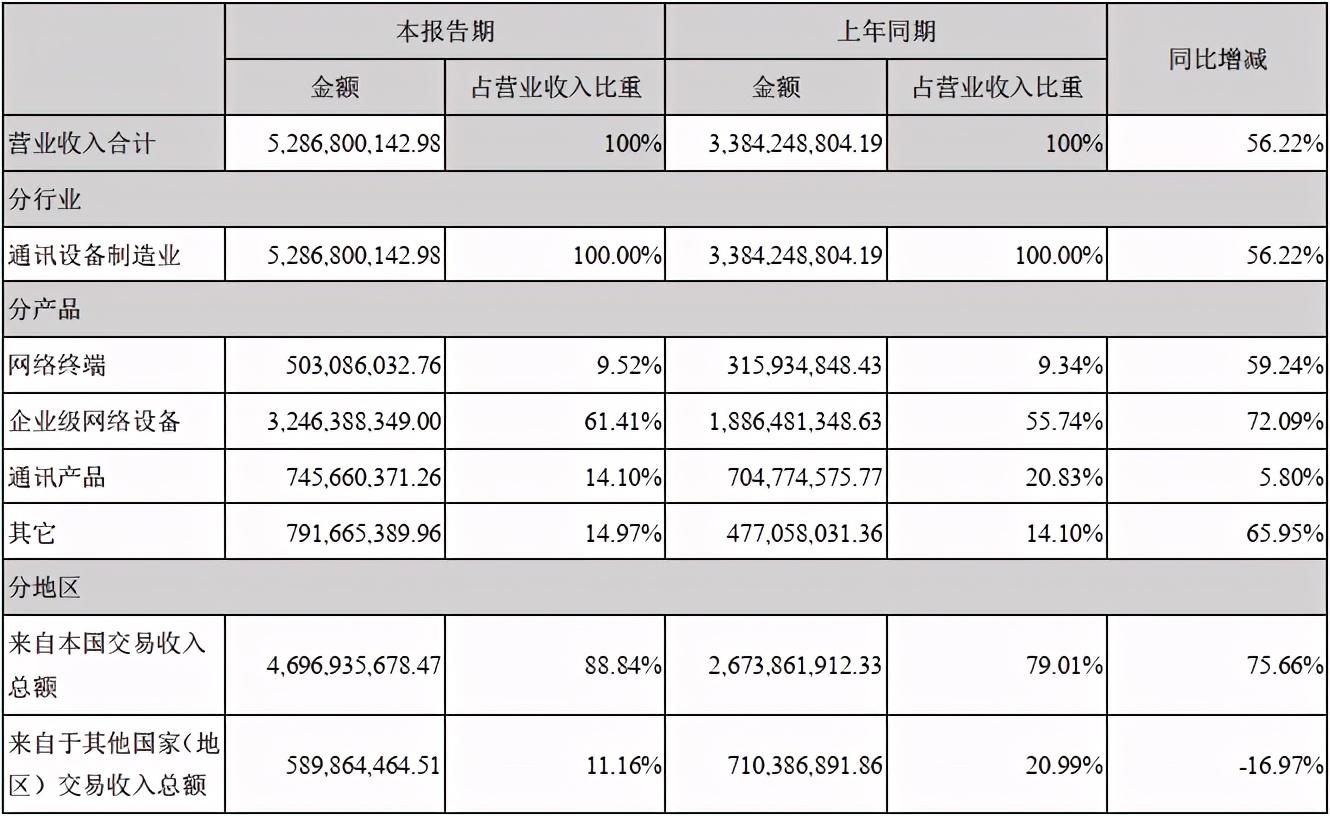 支付设备商升腾半年报：营收增长，净利润同比下降12.6%