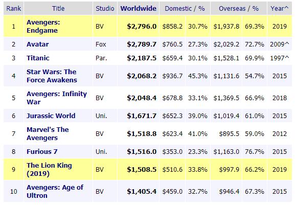 整理了三个小时的成果,整理了一下午的电影合集