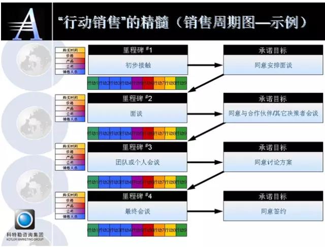 为什么要开发新客户,新客户开发方法技巧实战