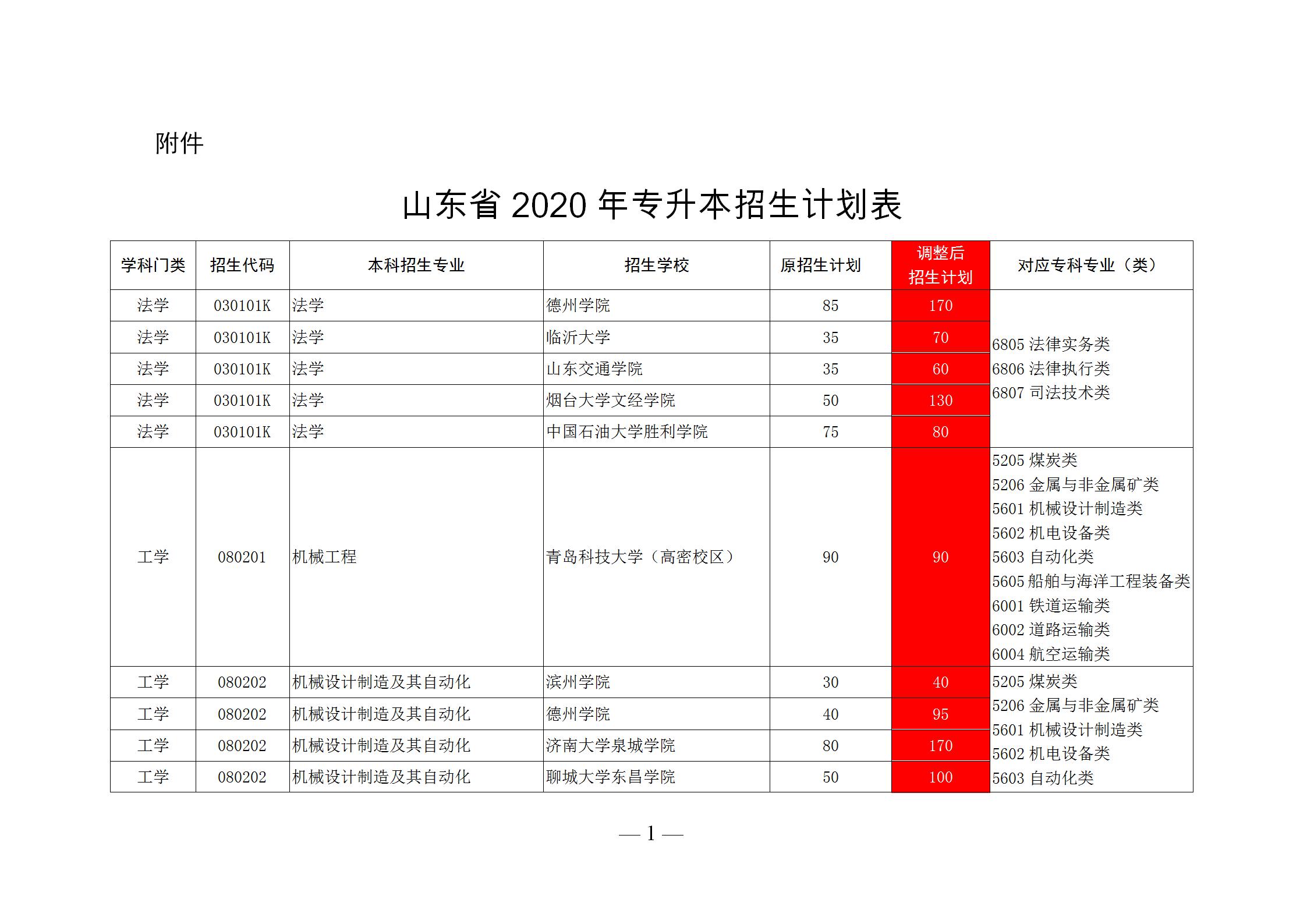 山东公办专科录取排名,山东省内专科学校录取分数线2020