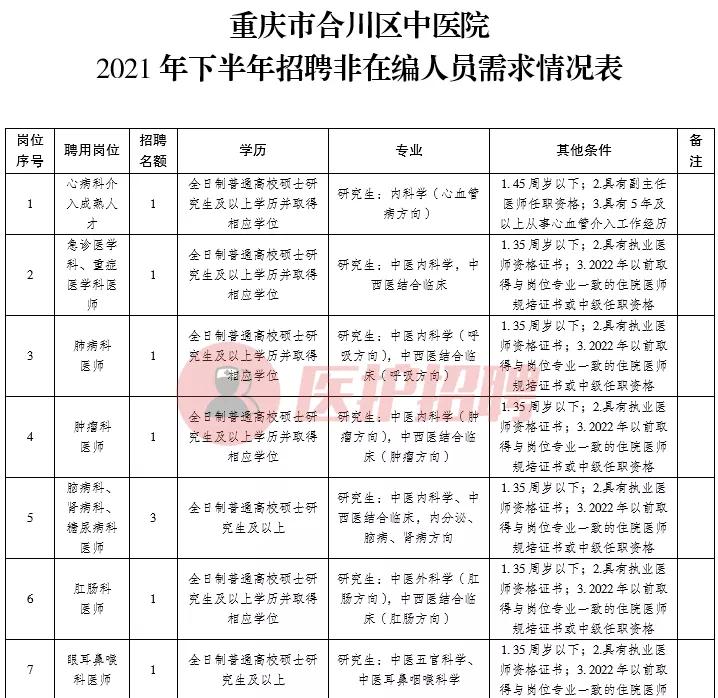 重庆市合川区中医院招聘公示,重庆市中医院2020招聘进面名单